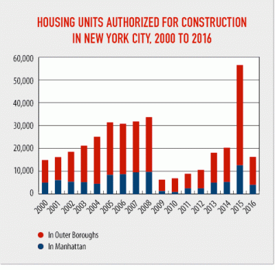 New york city residential permits rose sharply in first quarter of 2017