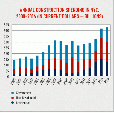 NYC construction industry produced $42 billion in spending and $66 billion in economic output in 2016