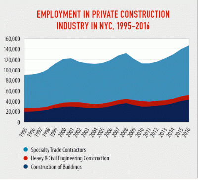 New york city construction employment surpassed 140,000 in 2016