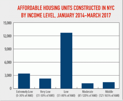 New york city on pace to meet the mayor's target of 80,000 new affordable housing units constructed over ten years