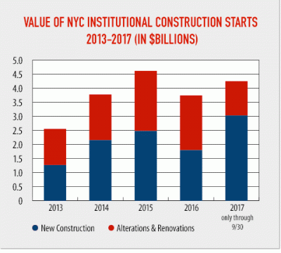 New york city's public and private institutions initiated $20 billion in construction projects over past five years